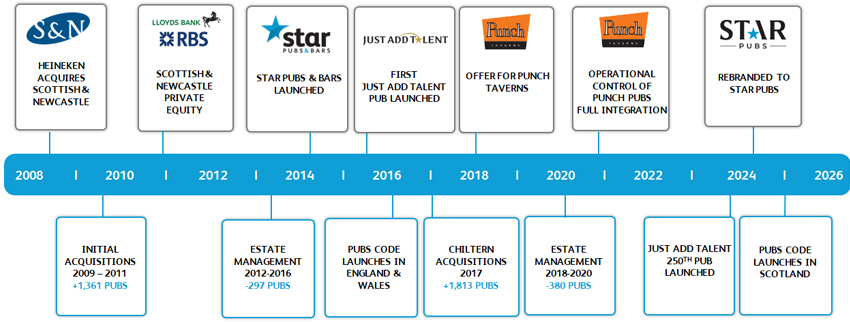 Timeline